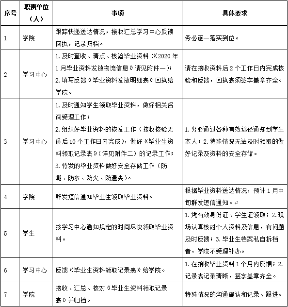 关于202001批次毕业生毕业资料下发的通知