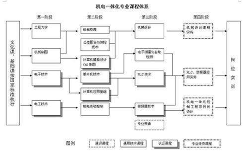 机电一体化专业介绍，机电一体化有出路吗？