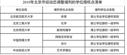 国务院学位委员会：156家高校、单位新增231个学位点