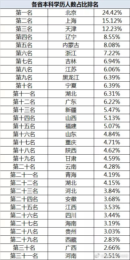 “本科生真的遍地走？”— 31个省份本科人数排行榜