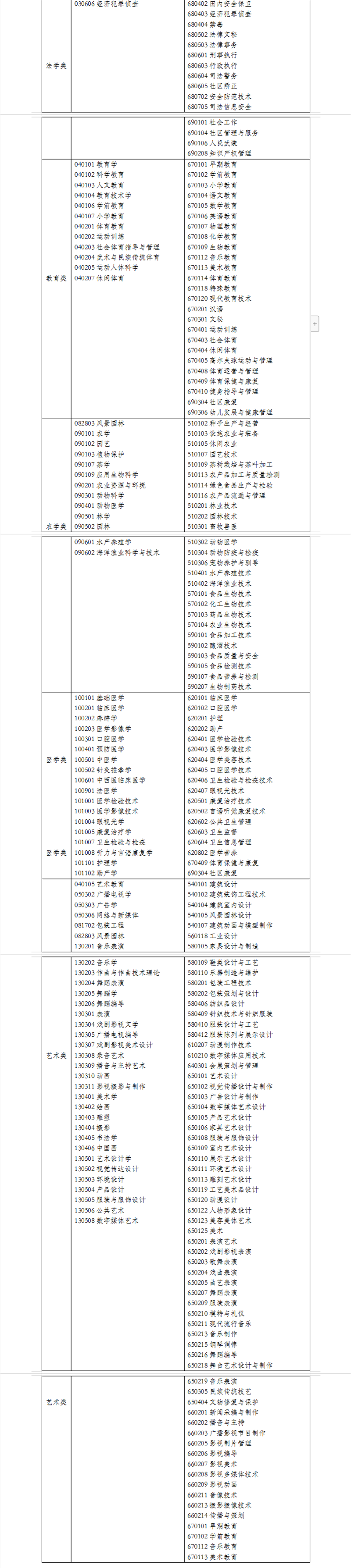 浙江专升本专业对照表