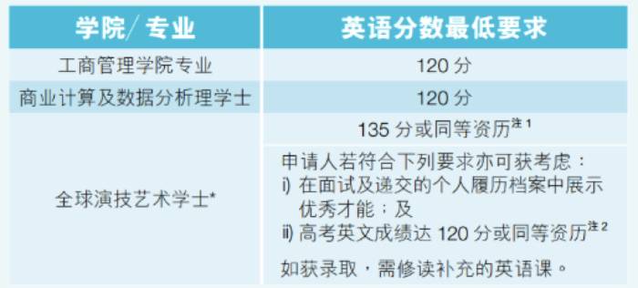 香港浸会大学本科生申请条件