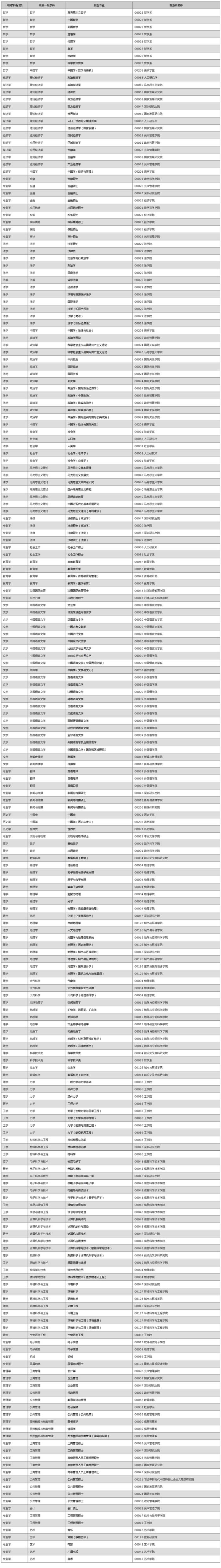 北大研究生专业目录2020