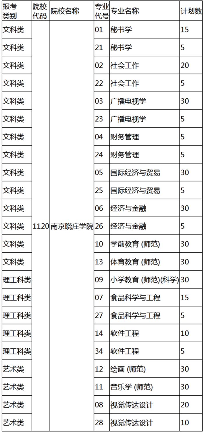 南京晓庄学院专转本专业