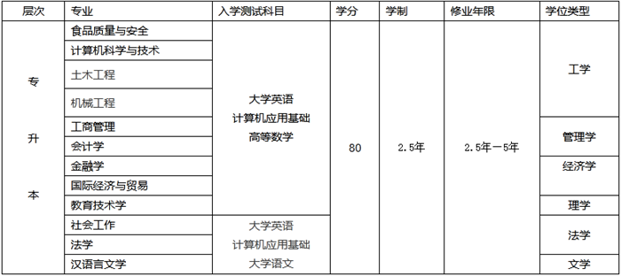 南京专升本大学有哪些