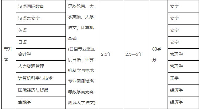 2020年河北邯郸市专升本学校排名