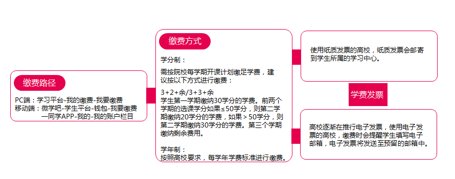 学费缴纳方法及发票