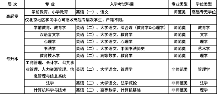 北京师范大学网络教育入学测试科目及时间