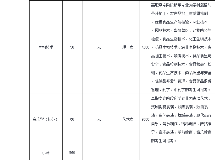 温州大学专升本2020招生计划