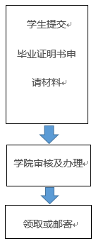 毕业证明书办理流程