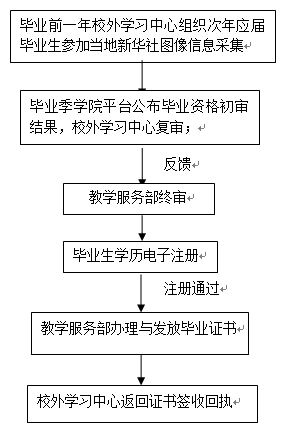 学生毕业流程