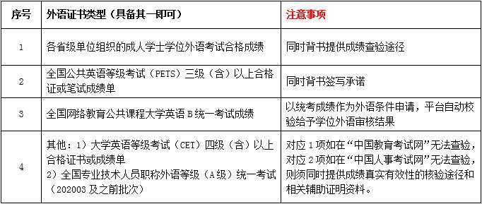 关于202107批次学士学位申请、办理的通知