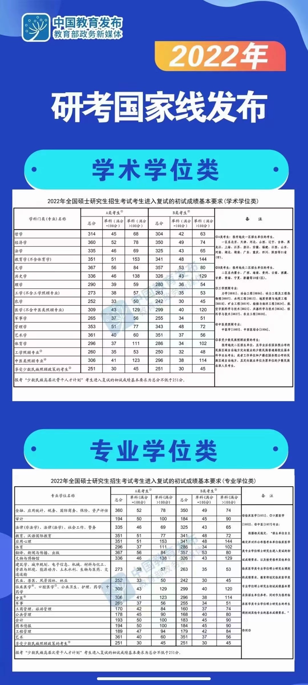 2022年考研国家线预测