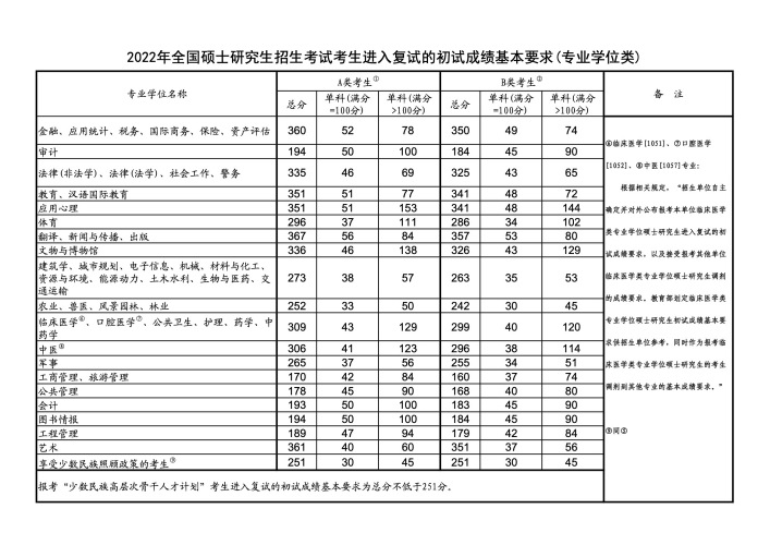 没过国家线能上研究生吗