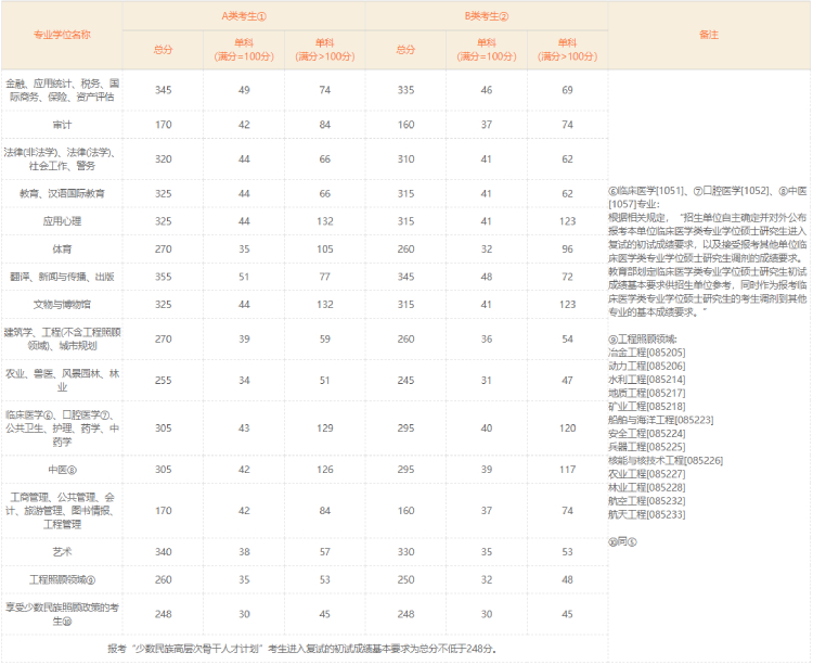 2019年考研分数线