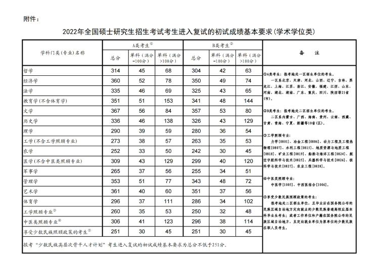 今年考研复试线