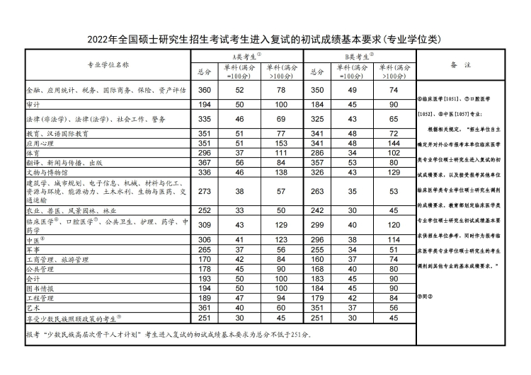 研究生考试录取分数线