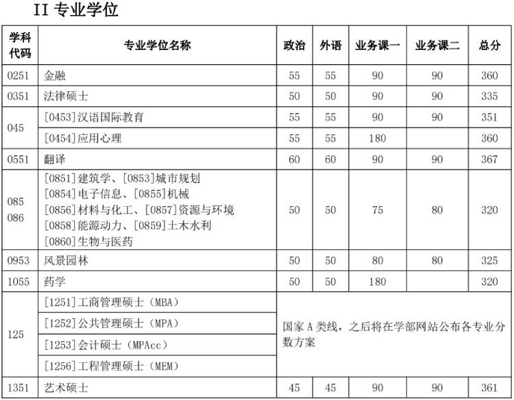 天大考研分数线