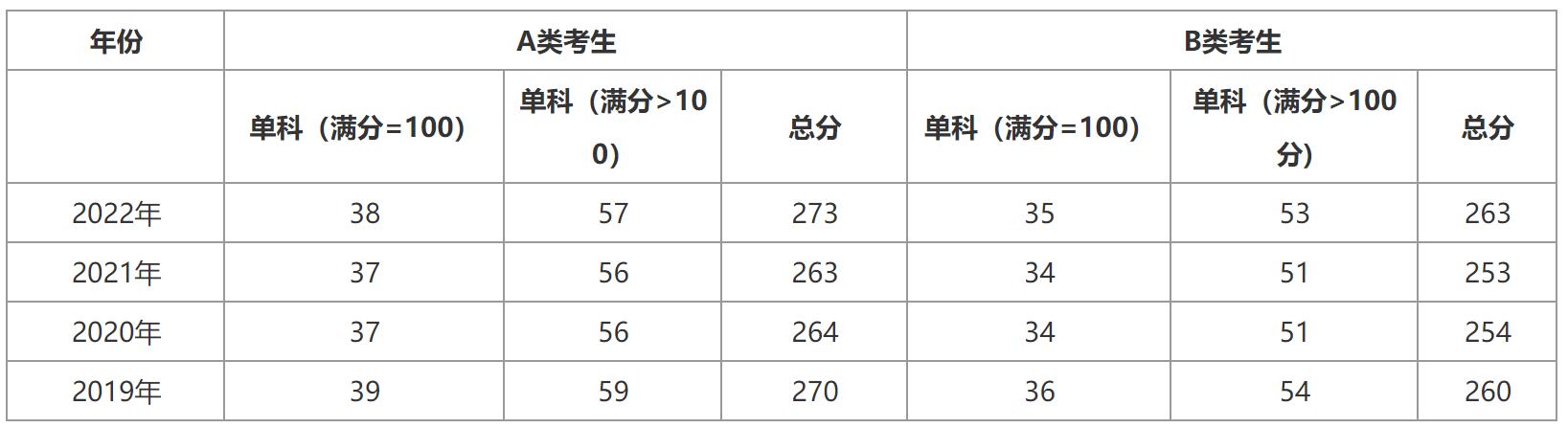 计算机考研分数