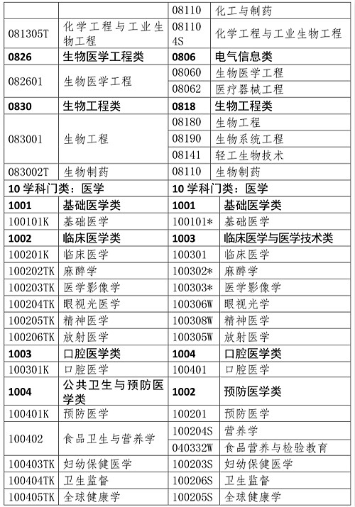 药师资格证报考条件相关专业