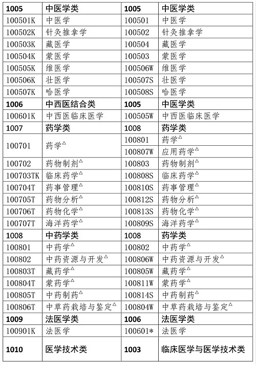 药师资格证报考条件相关专业