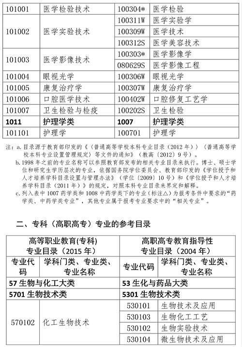 药师资格证报考条件相关专业