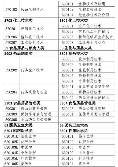 药师资格证报考条件相关专业