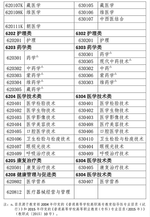 药师资格证报考条件相关专业