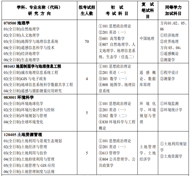 河南大学研究生专业目录