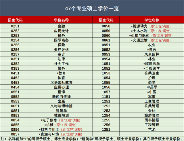 考研专业硕士47个专业汇总