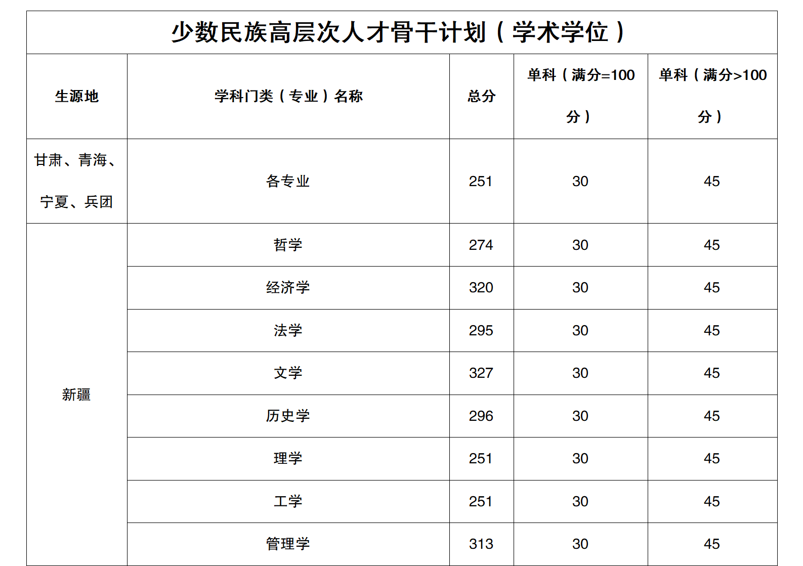 新疆大学研究生分数2.png