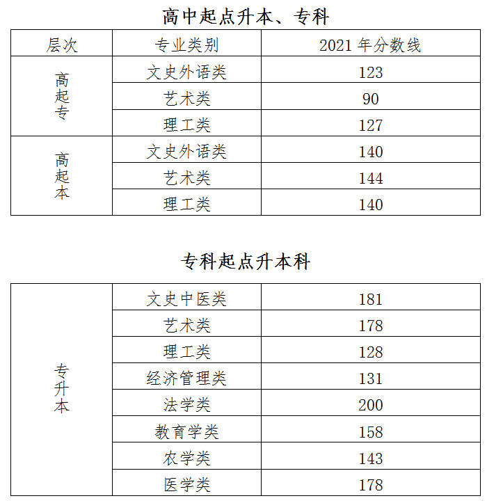 2021北京成人高考专升本分数线.png