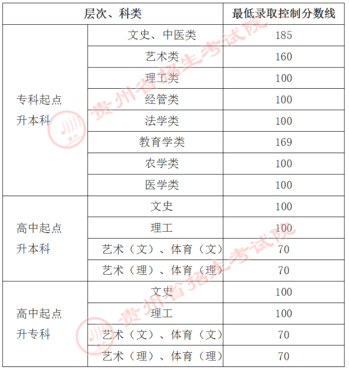 2021贵州成人高考专升本分数线.png