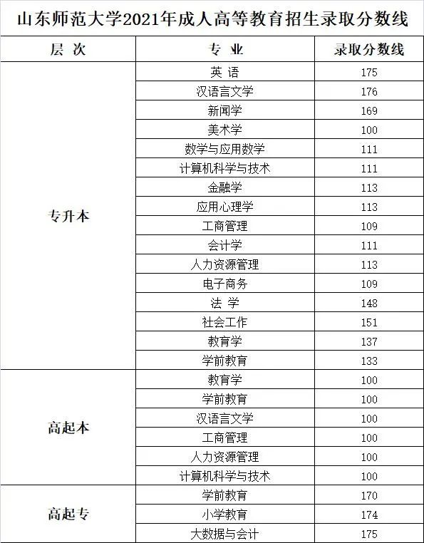 2021山东师范大学成人高考专升本分数线.jpg