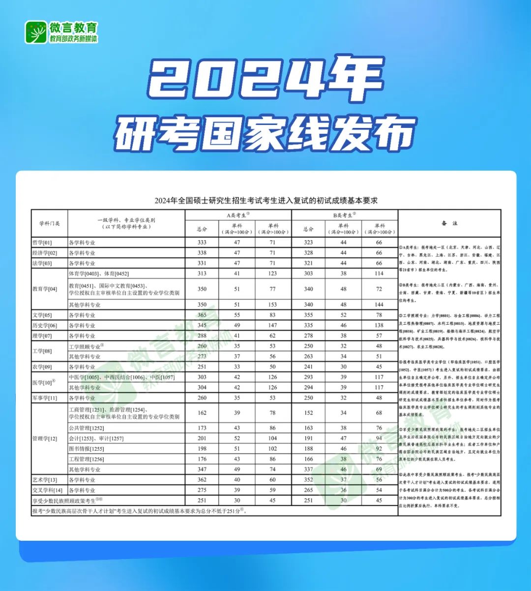 快讯！2024年研考国家线发布.jpg